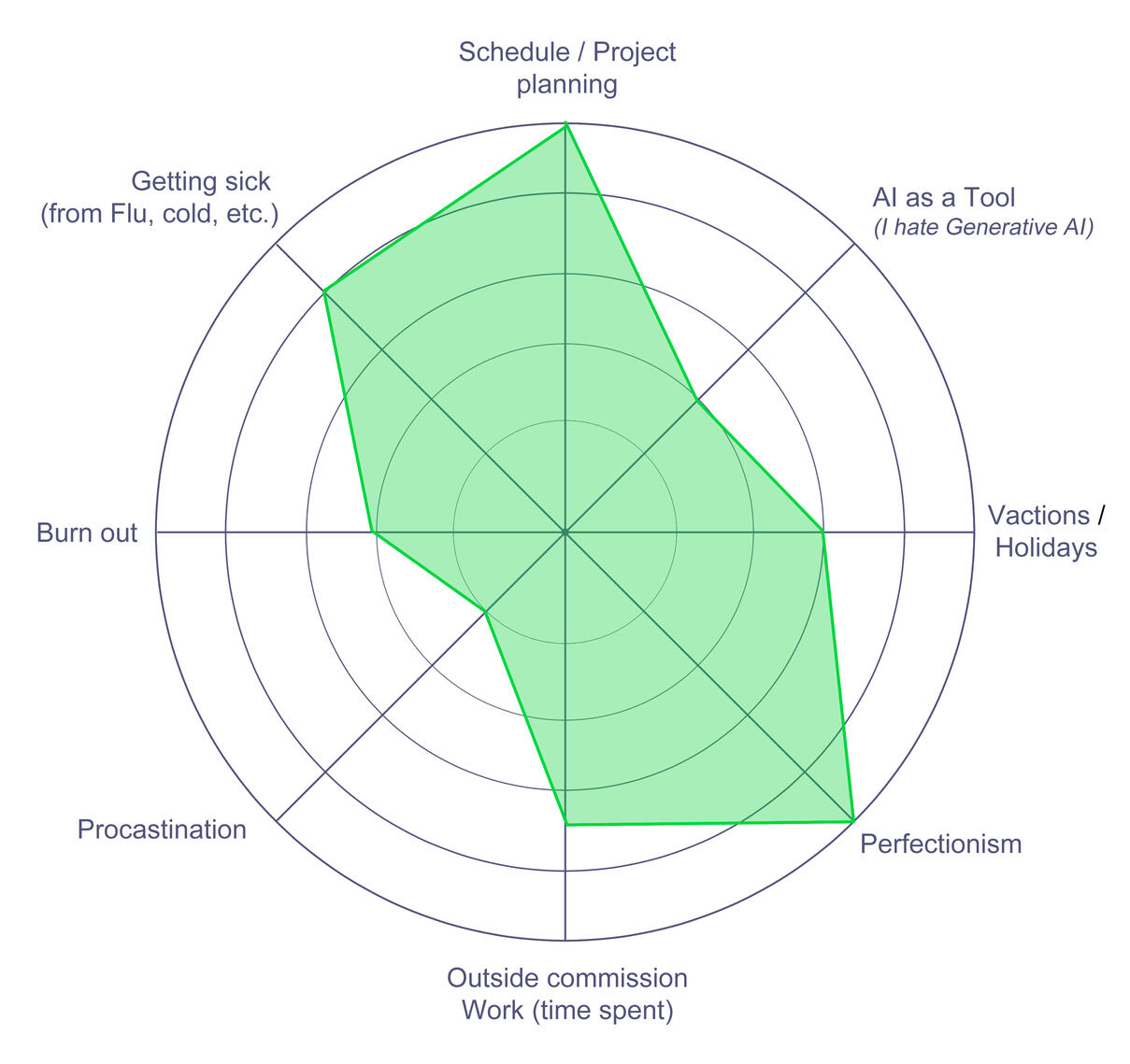 My health (time spent) & Life skill
